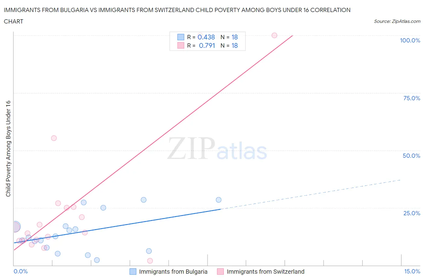 Immigrants from Bulgaria vs Immigrants from Switzerland Child Poverty Among Boys Under 16