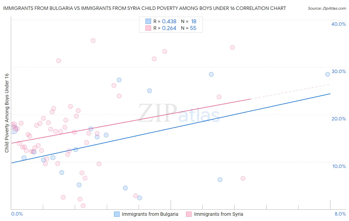 Immigrants from Bulgaria vs Immigrants from Syria Child Poverty Among Boys Under 16