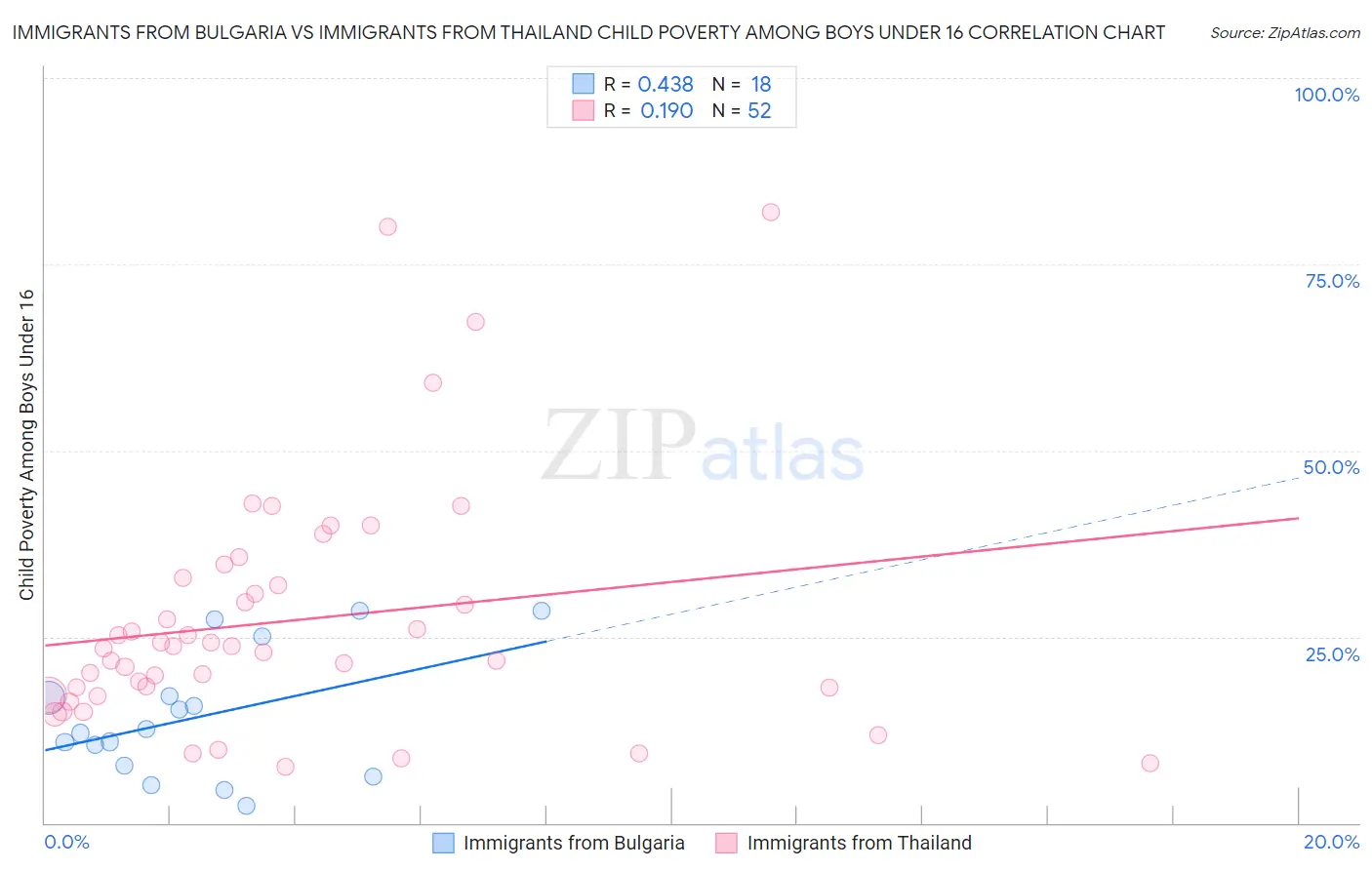 Immigrants from Bulgaria vs Immigrants from Thailand Child Poverty Among Boys Under 16