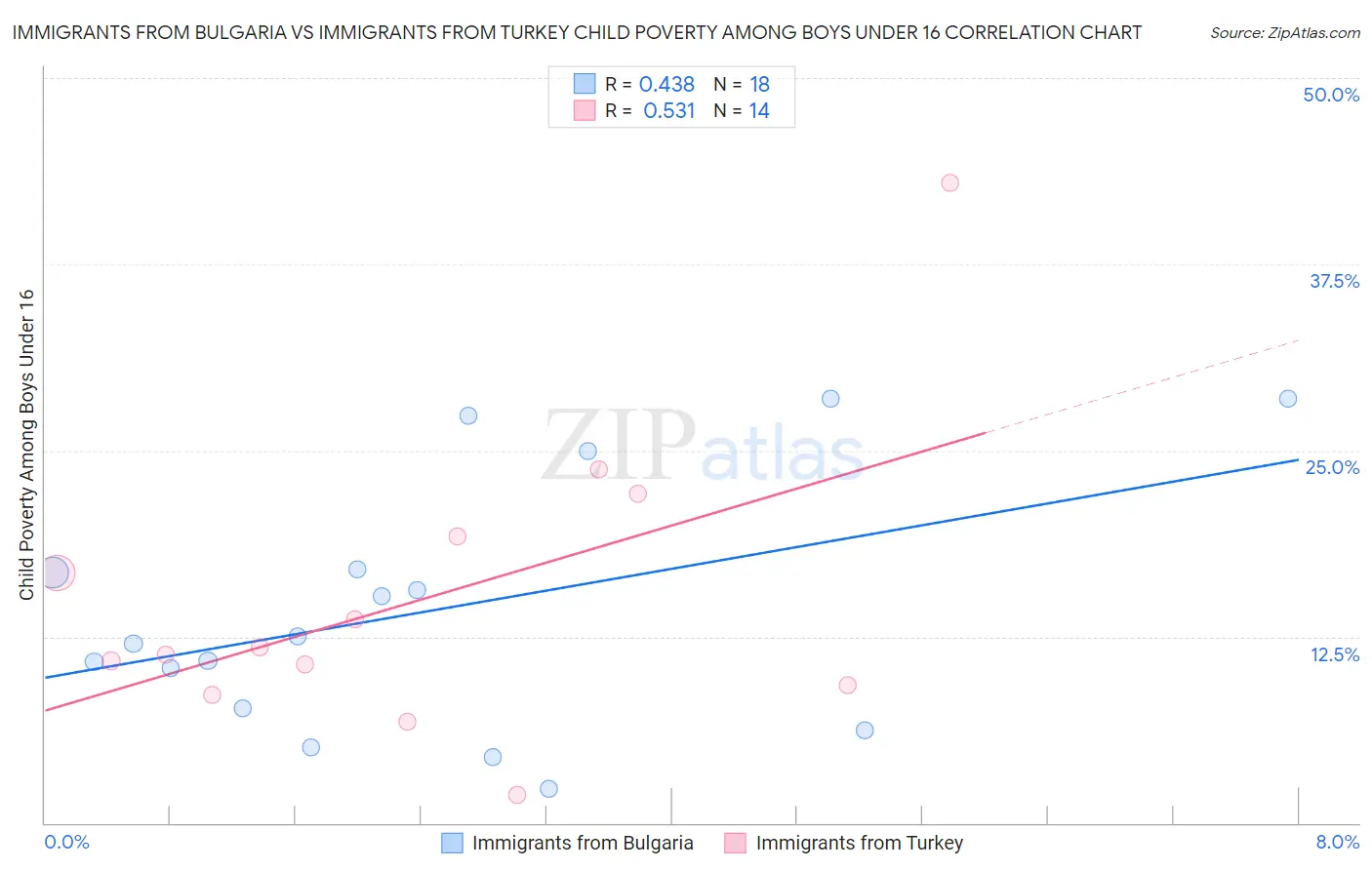 Immigrants from Bulgaria vs Immigrants from Turkey Child Poverty Among Boys Under 16