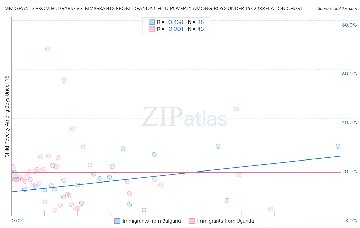 Immigrants from Bulgaria vs Immigrants from Uganda Child Poverty Among Boys Under 16