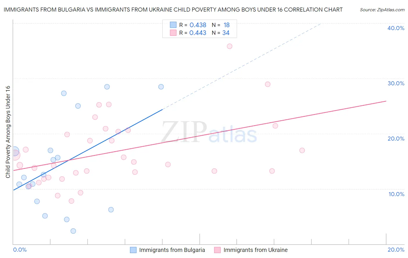 Immigrants from Bulgaria vs Immigrants from Ukraine Child Poverty Among Boys Under 16