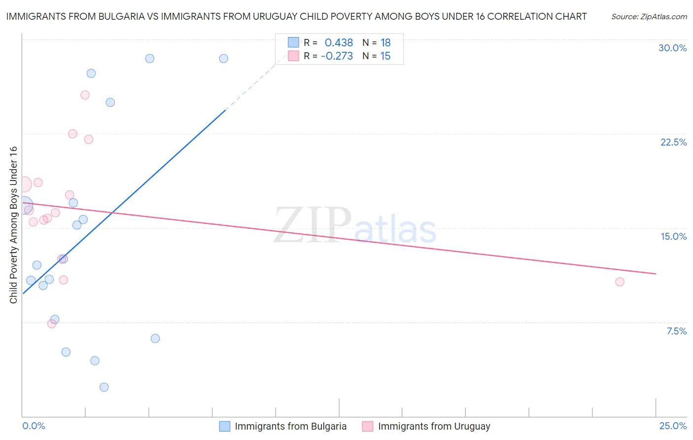 Immigrants from Bulgaria vs Immigrants from Uruguay Child Poverty Among Boys Under 16