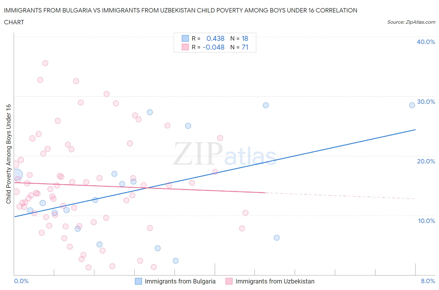 Immigrants from Bulgaria vs Immigrants from Uzbekistan Child Poverty Among Boys Under 16