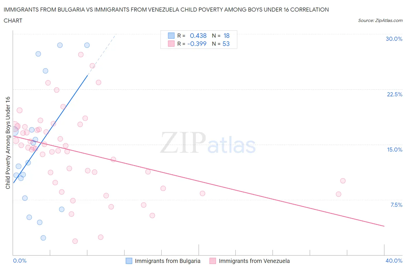 Immigrants from Bulgaria vs Immigrants from Venezuela Child Poverty Among Boys Under 16