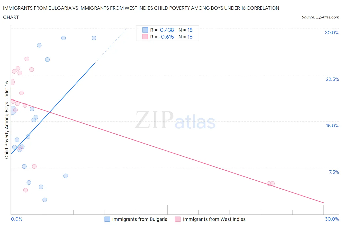 Immigrants from Bulgaria vs Immigrants from West Indies Child Poverty Among Boys Under 16