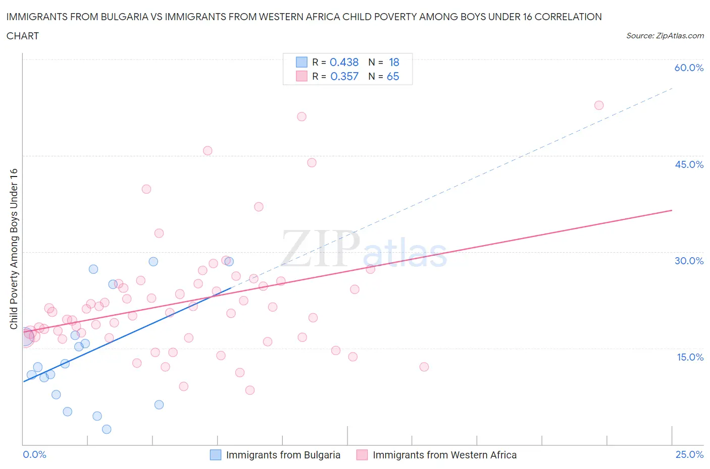 Immigrants from Bulgaria vs Immigrants from Western Africa Child Poverty Among Boys Under 16