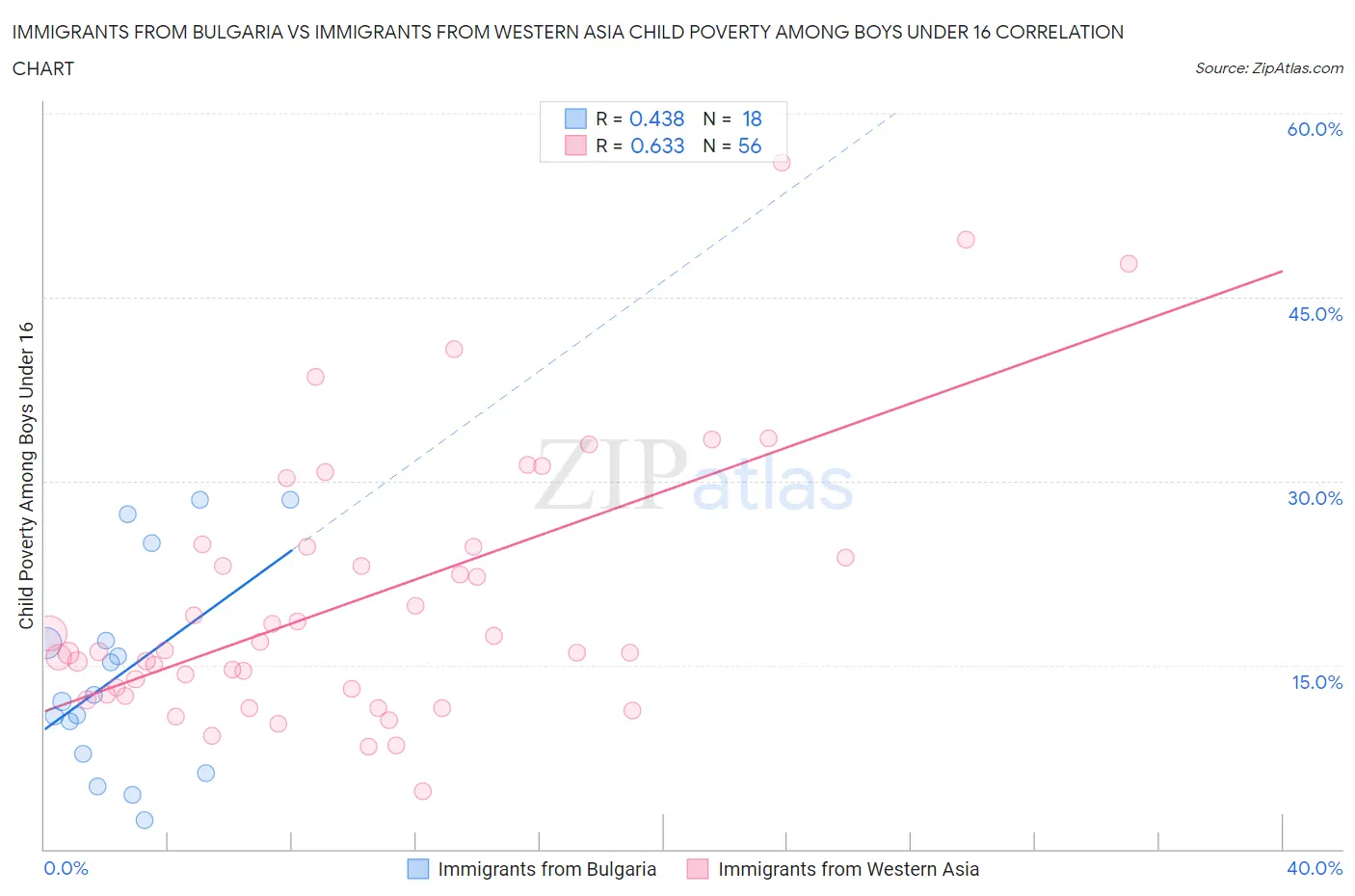 Immigrants from Bulgaria vs Immigrants from Western Asia Child Poverty Among Boys Under 16