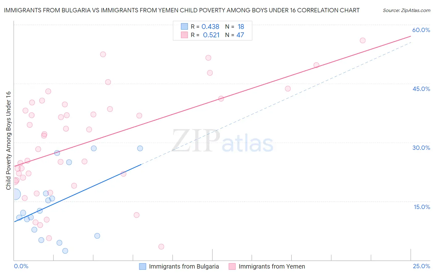 Immigrants from Bulgaria vs Immigrants from Yemen Child Poverty Among Boys Under 16