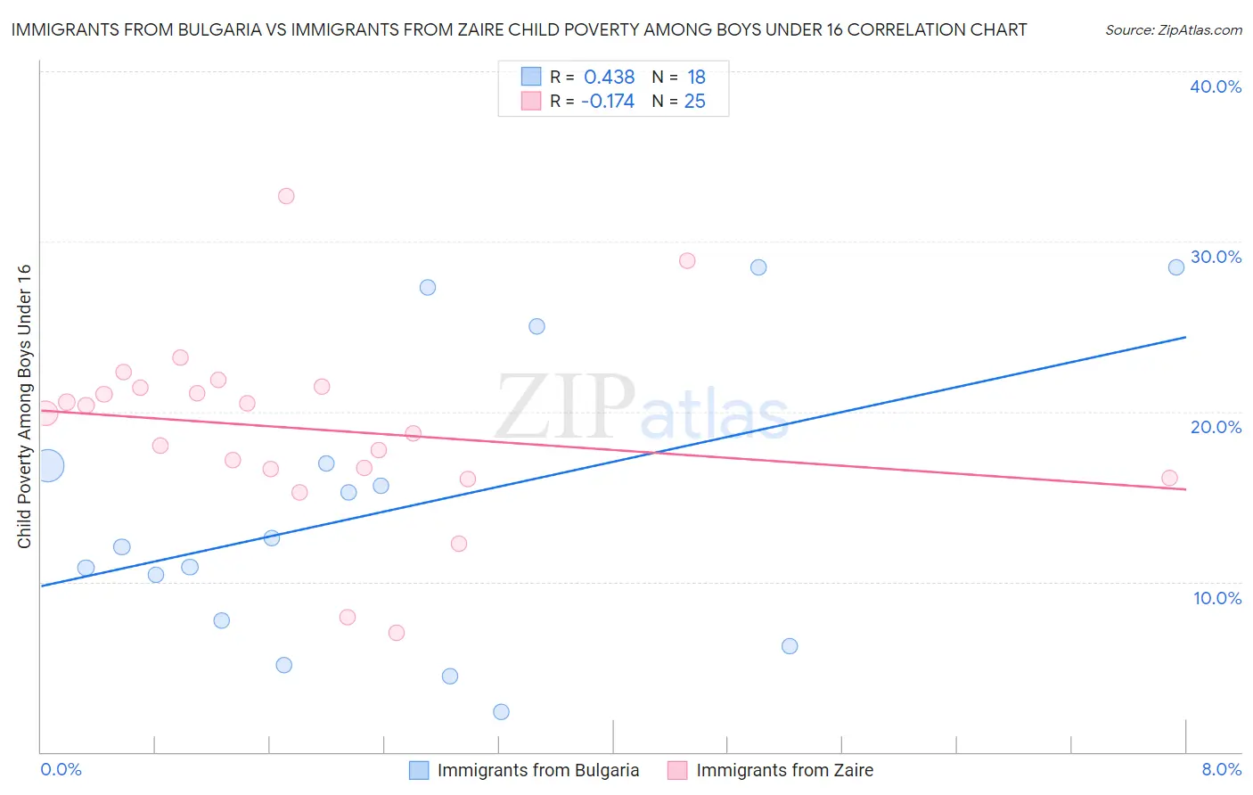 Immigrants from Bulgaria vs Immigrants from Zaire Child Poverty Among Boys Under 16