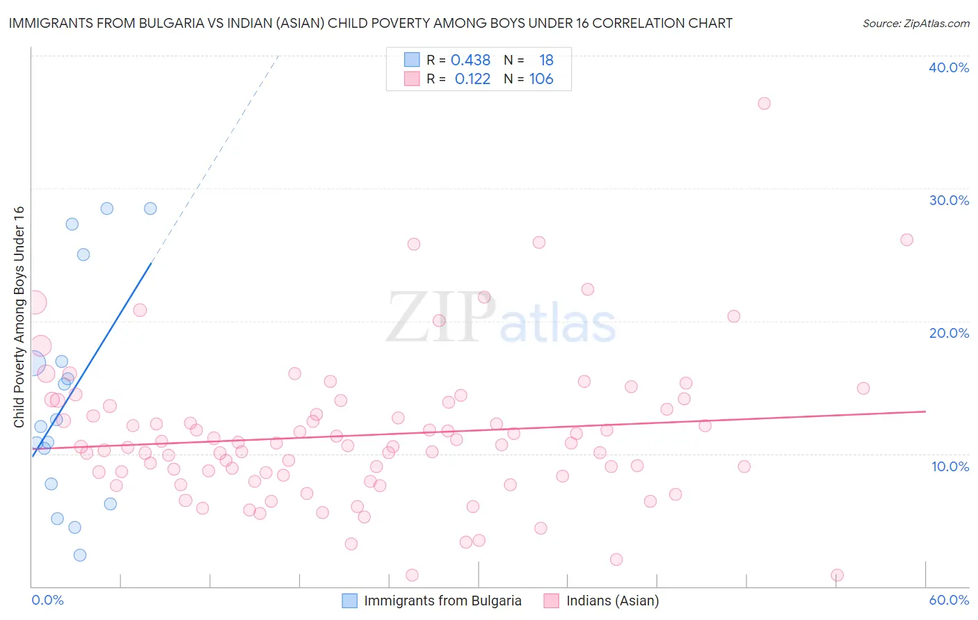 Immigrants from Bulgaria vs Indian (Asian) Child Poverty Among Boys Under 16