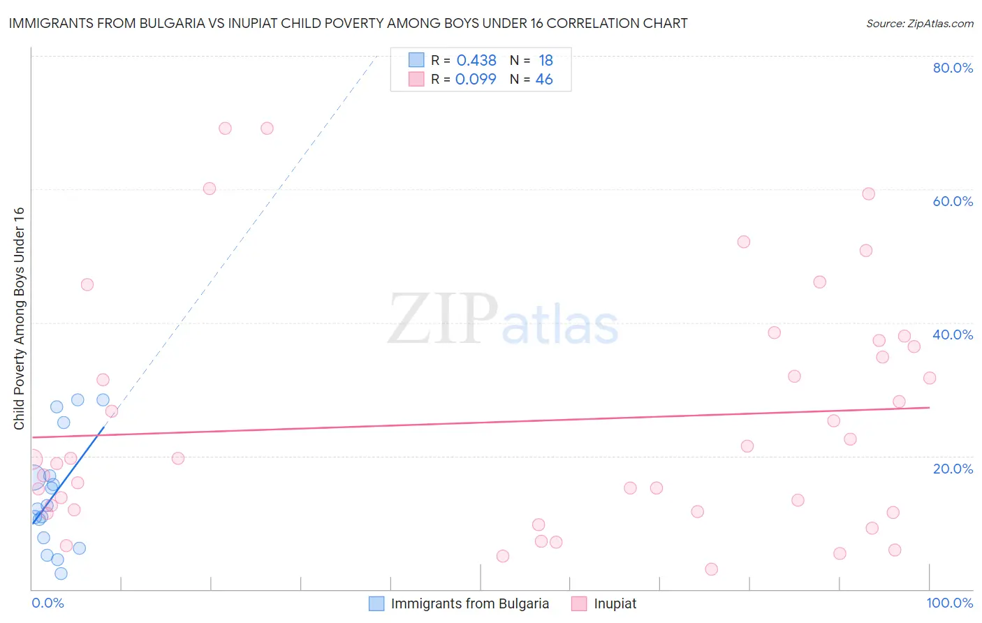 Immigrants from Bulgaria vs Inupiat Child Poverty Among Boys Under 16