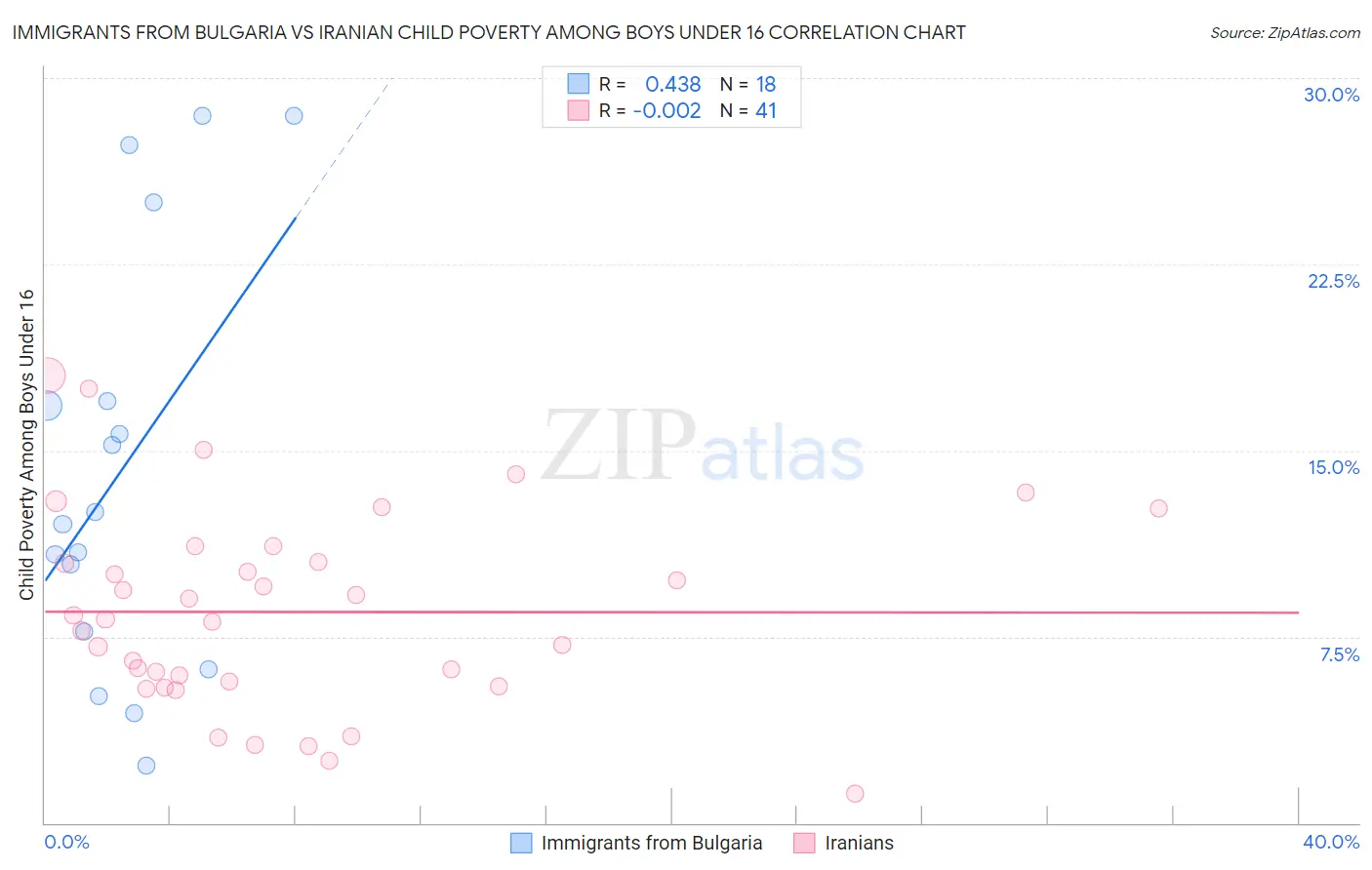 Immigrants from Bulgaria vs Iranian Child Poverty Among Boys Under 16