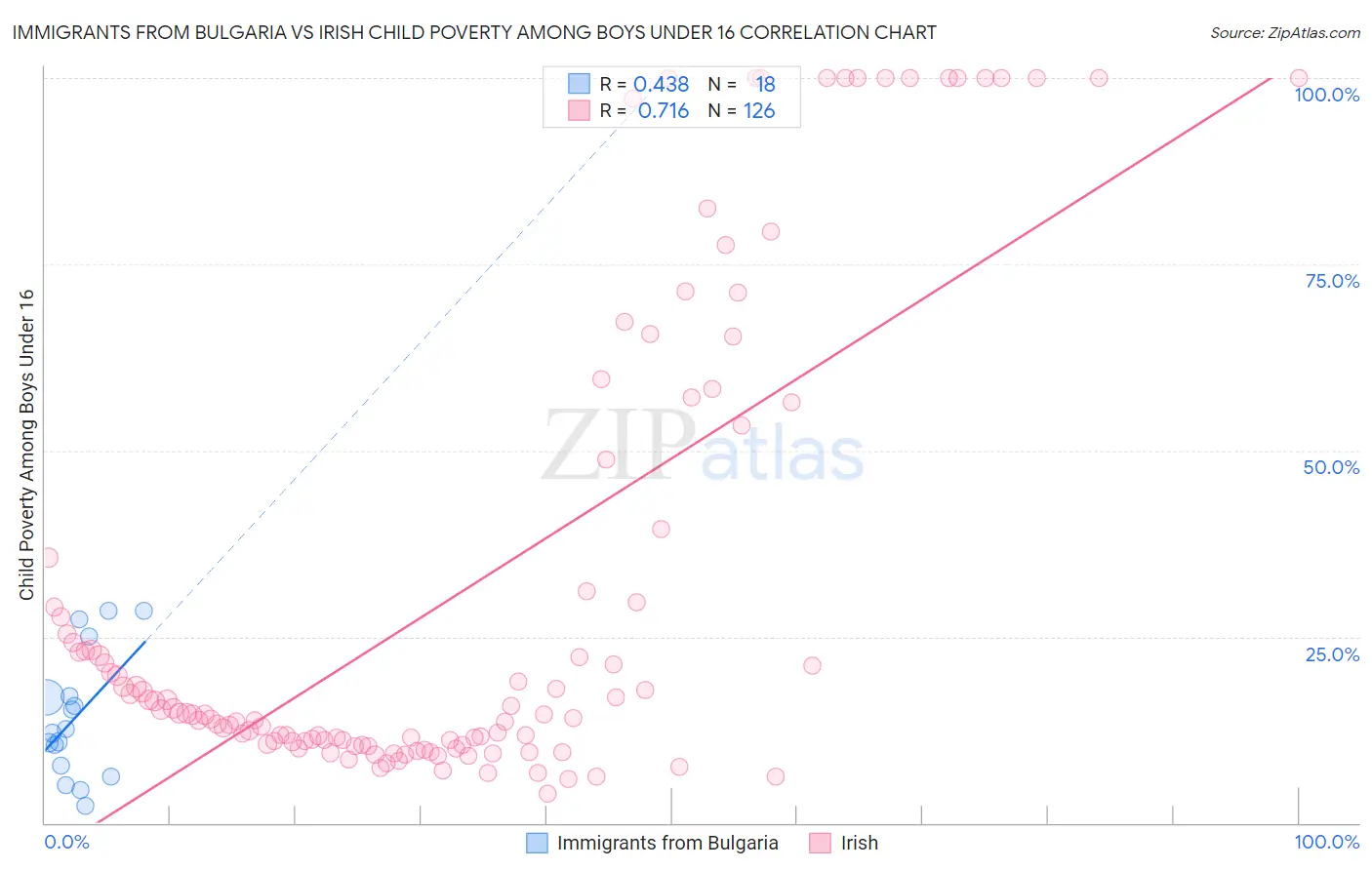 Immigrants from Bulgaria vs Irish Child Poverty Among Boys Under 16