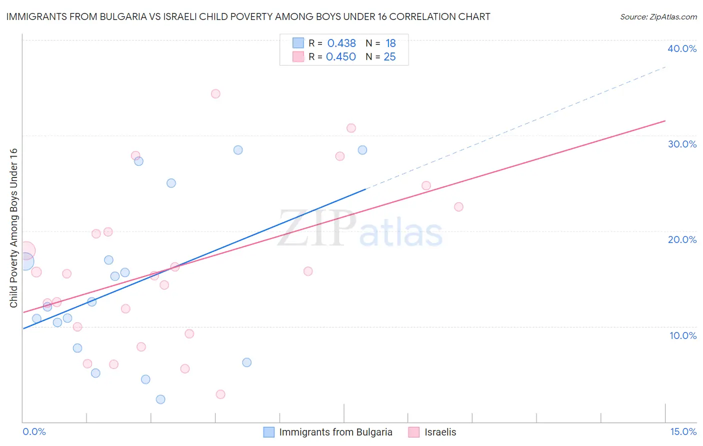 Immigrants from Bulgaria vs Israeli Child Poverty Among Boys Under 16