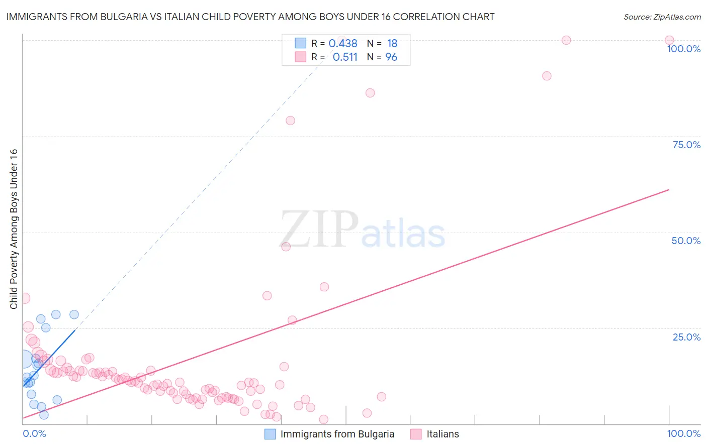 Immigrants from Bulgaria vs Italian Child Poverty Among Boys Under 16