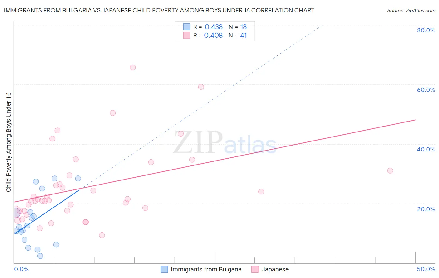 Immigrants from Bulgaria vs Japanese Child Poverty Among Boys Under 16