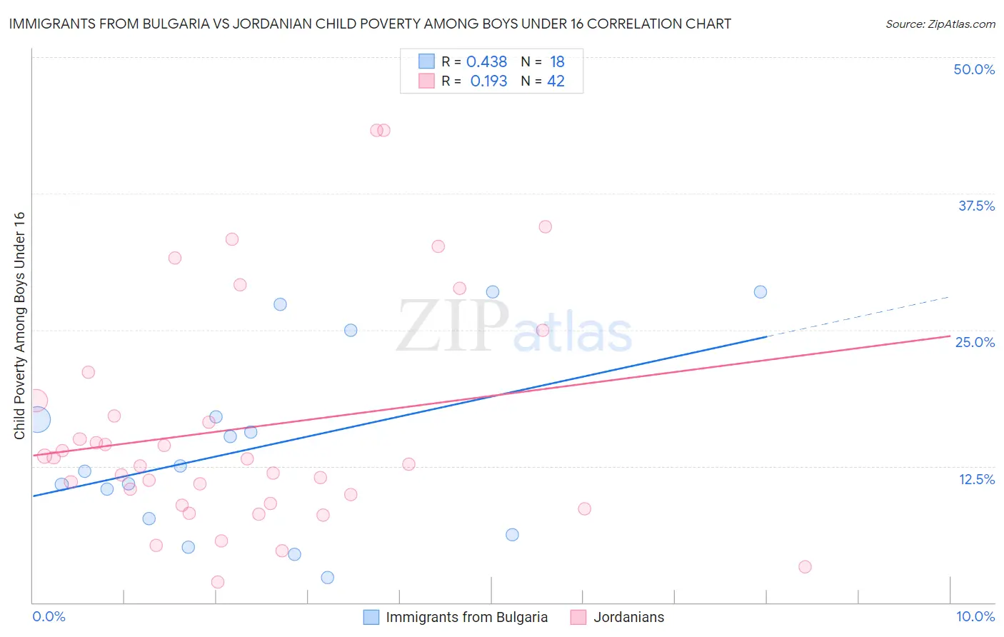 Immigrants from Bulgaria vs Jordanian Child Poverty Among Boys Under 16