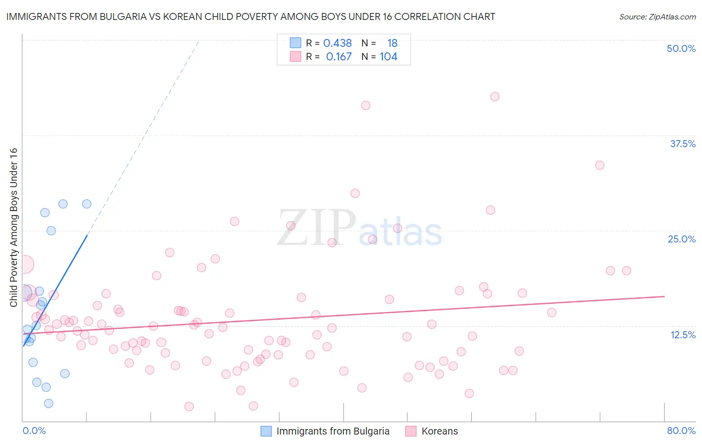 Immigrants from Bulgaria vs Korean Child Poverty Among Boys Under 16