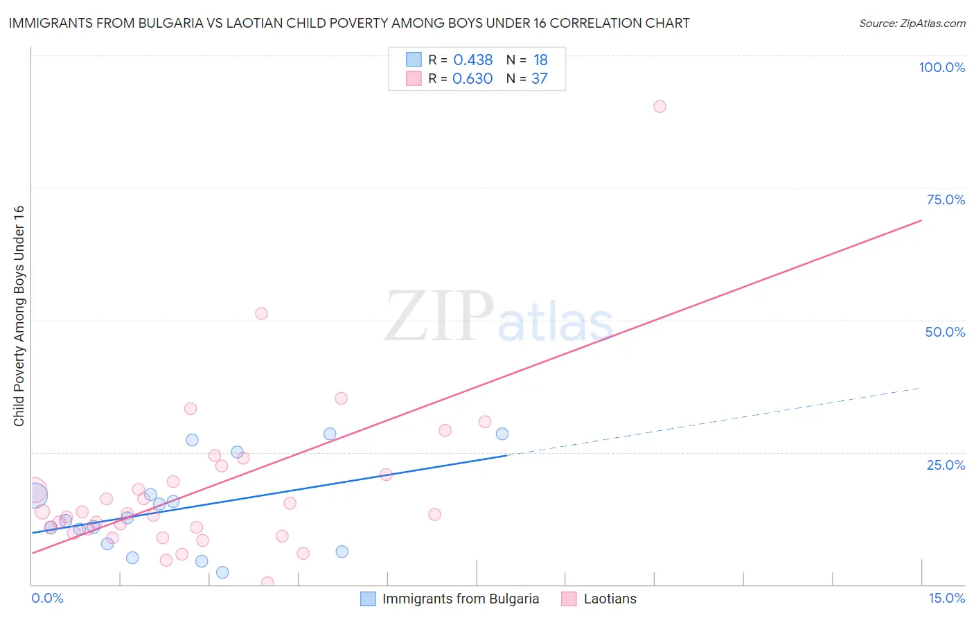 Immigrants from Bulgaria vs Laotian Child Poverty Among Boys Under 16