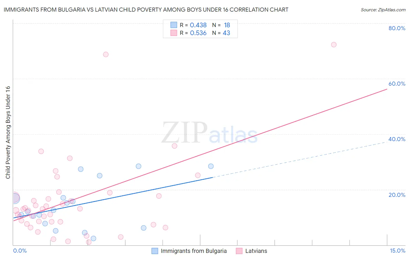 Immigrants from Bulgaria vs Latvian Child Poverty Among Boys Under 16