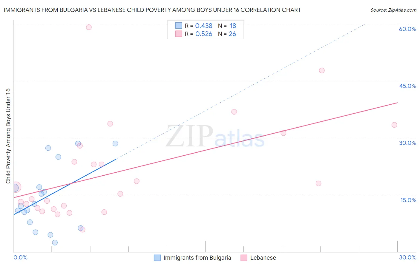 Immigrants from Bulgaria vs Lebanese Child Poverty Among Boys Under 16