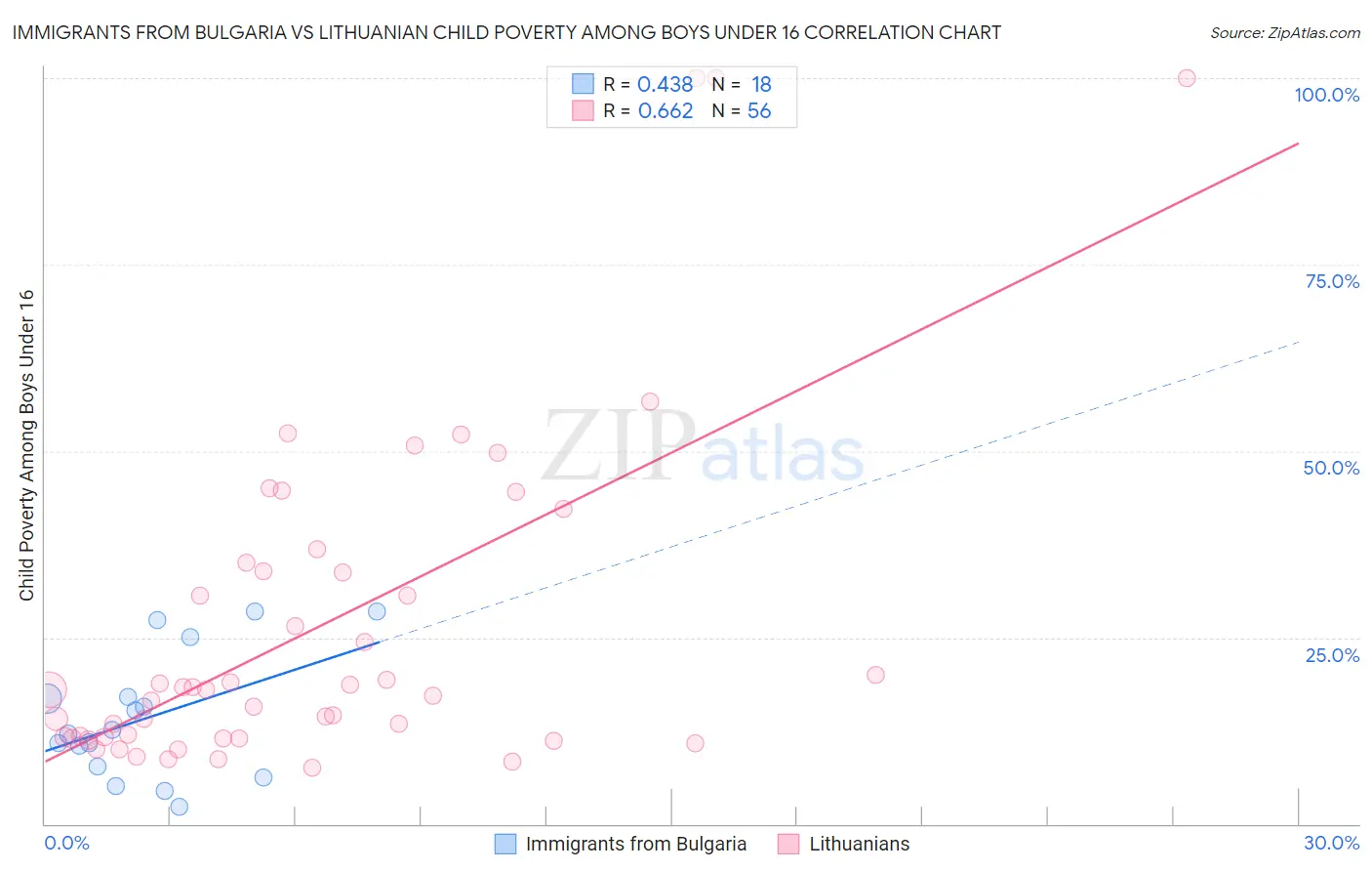 Immigrants from Bulgaria vs Lithuanian Child Poverty Among Boys Under 16