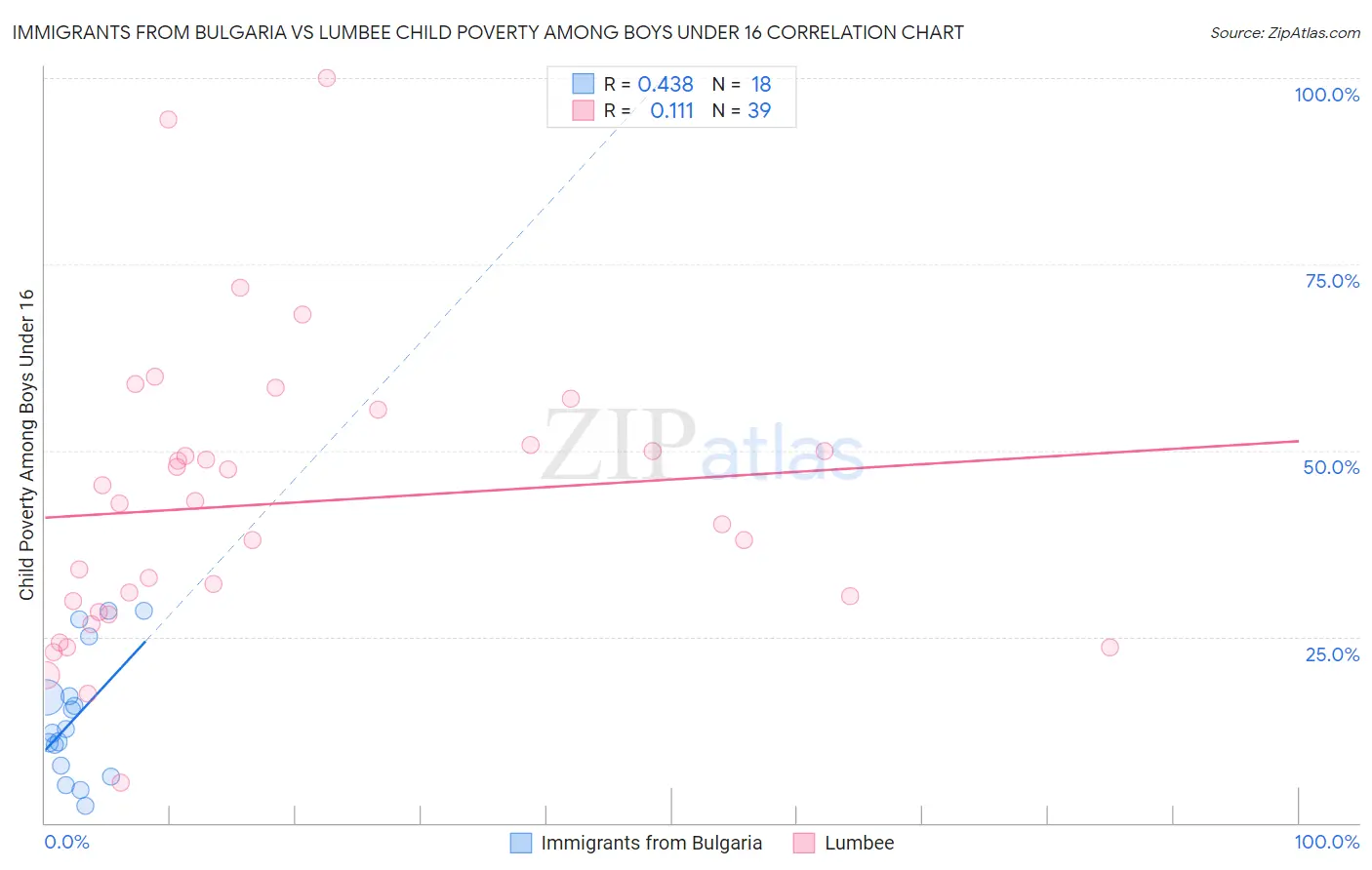 Immigrants from Bulgaria vs Lumbee Child Poverty Among Boys Under 16