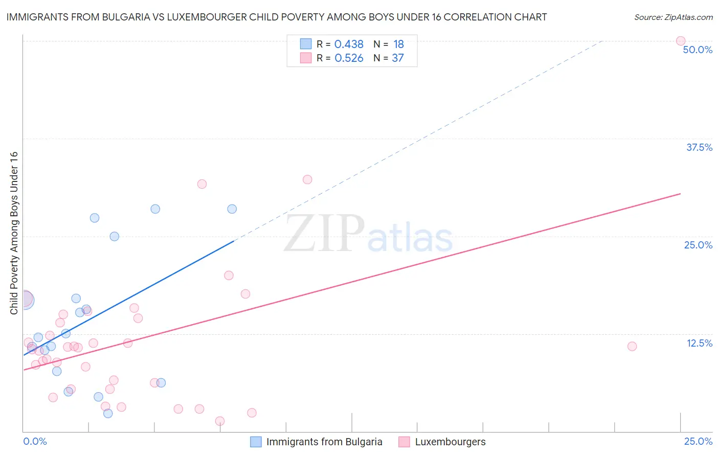 Immigrants from Bulgaria vs Luxembourger Child Poverty Among Boys Under 16