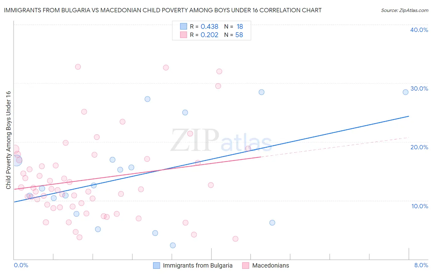 Immigrants from Bulgaria vs Macedonian Child Poverty Among Boys Under 16