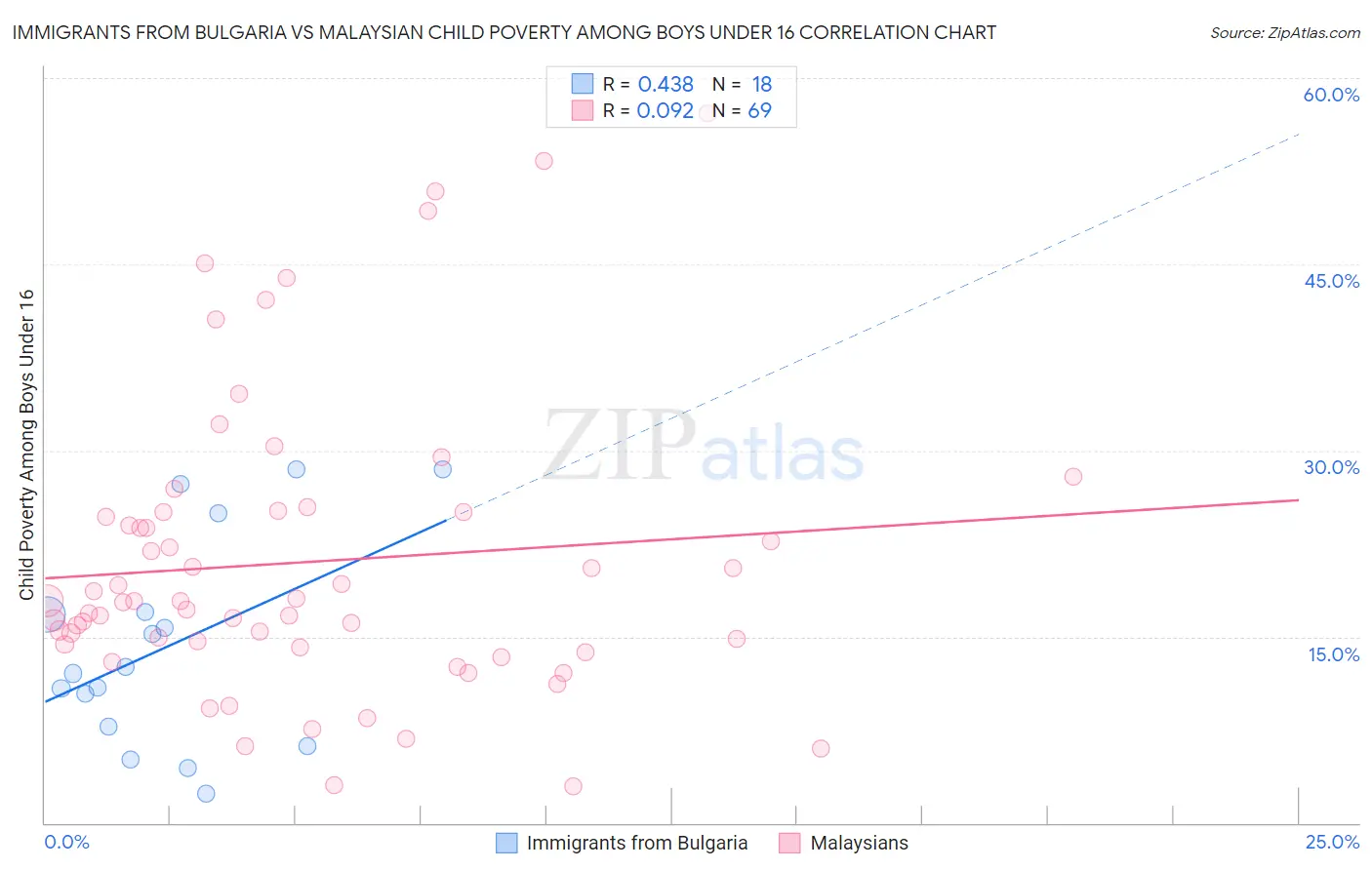 Immigrants from Bulgaria vs Malaysian Child Poverty Among Boys Under 16