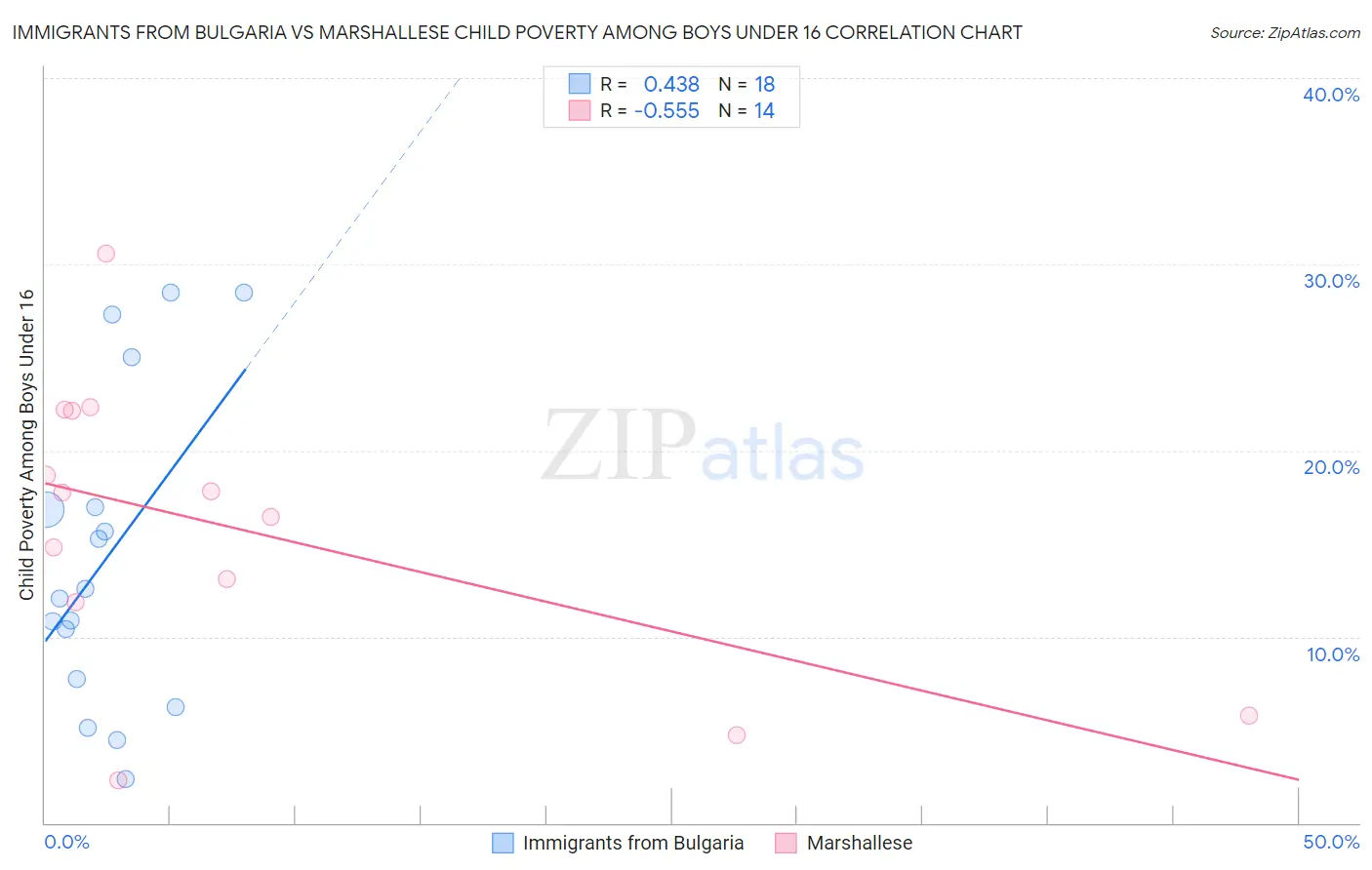 Immigrants from Bulgaria vs Marshallese Child Poverty Among Boys Under 16