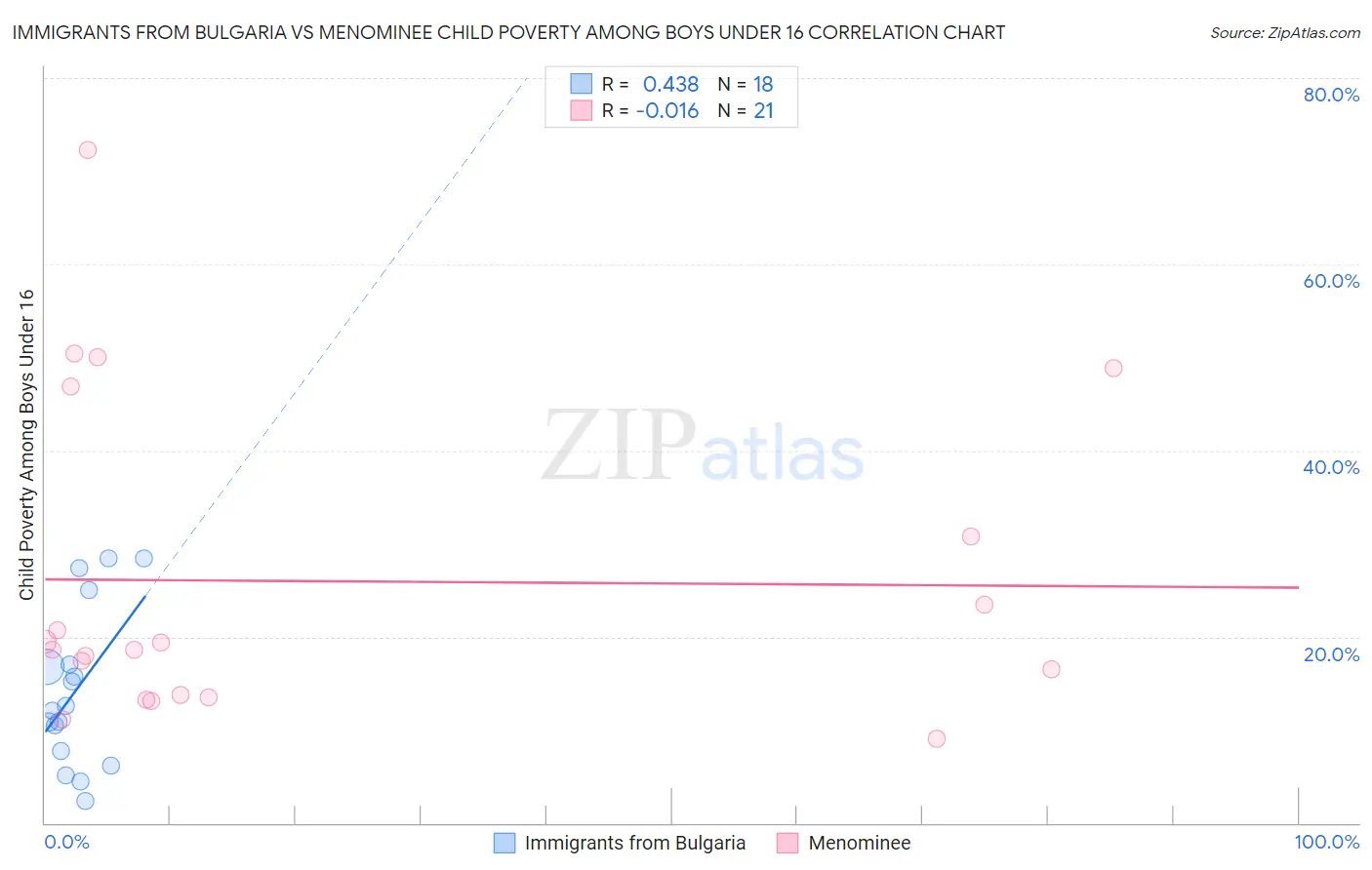 Immigrants from Bulgaria vs Menominee Child Poverty Among Boys Under 16