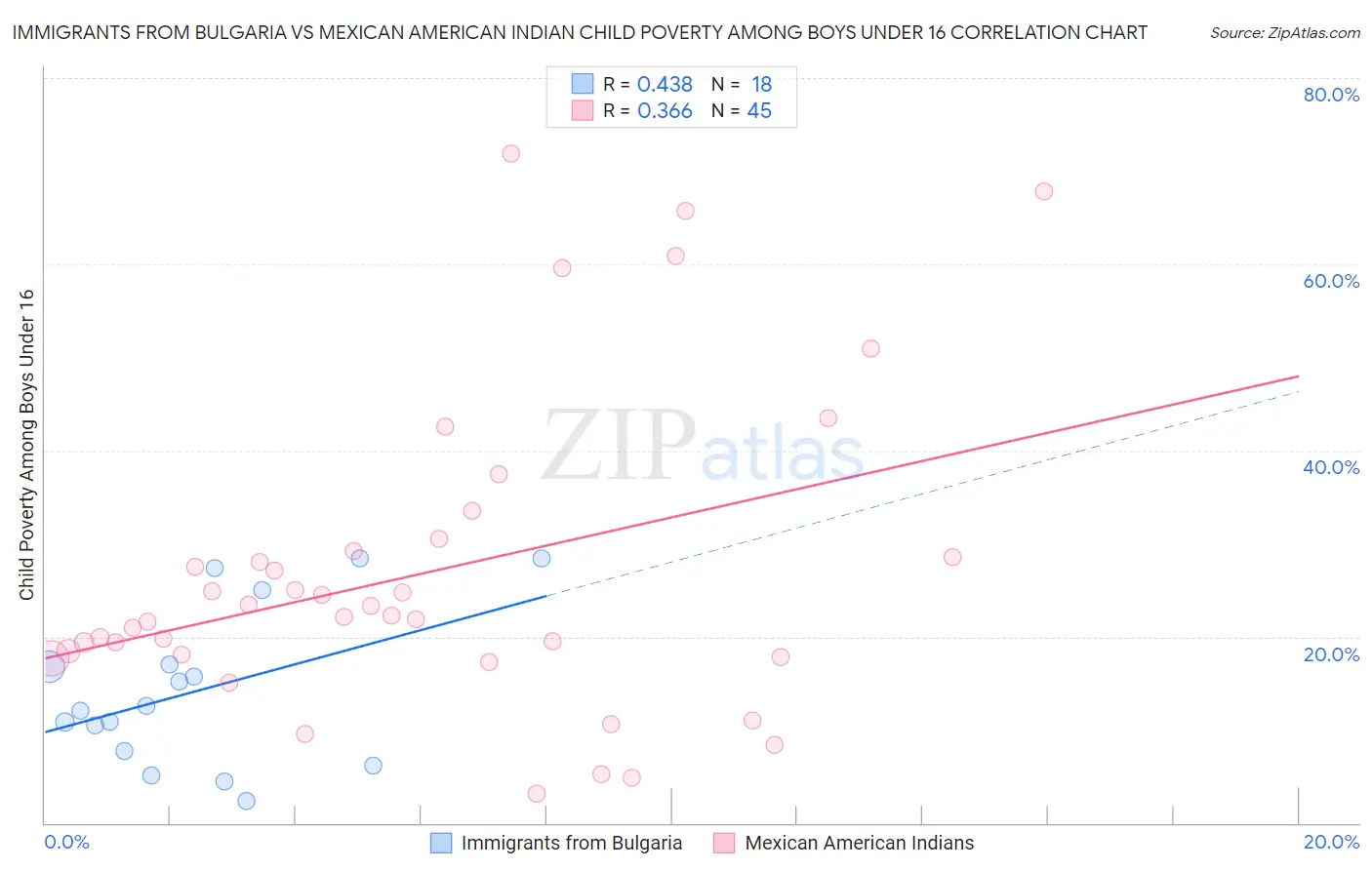 Immigrants from Bulgaria vs Mexican American Indian Child Poverty Among Boys Under 16