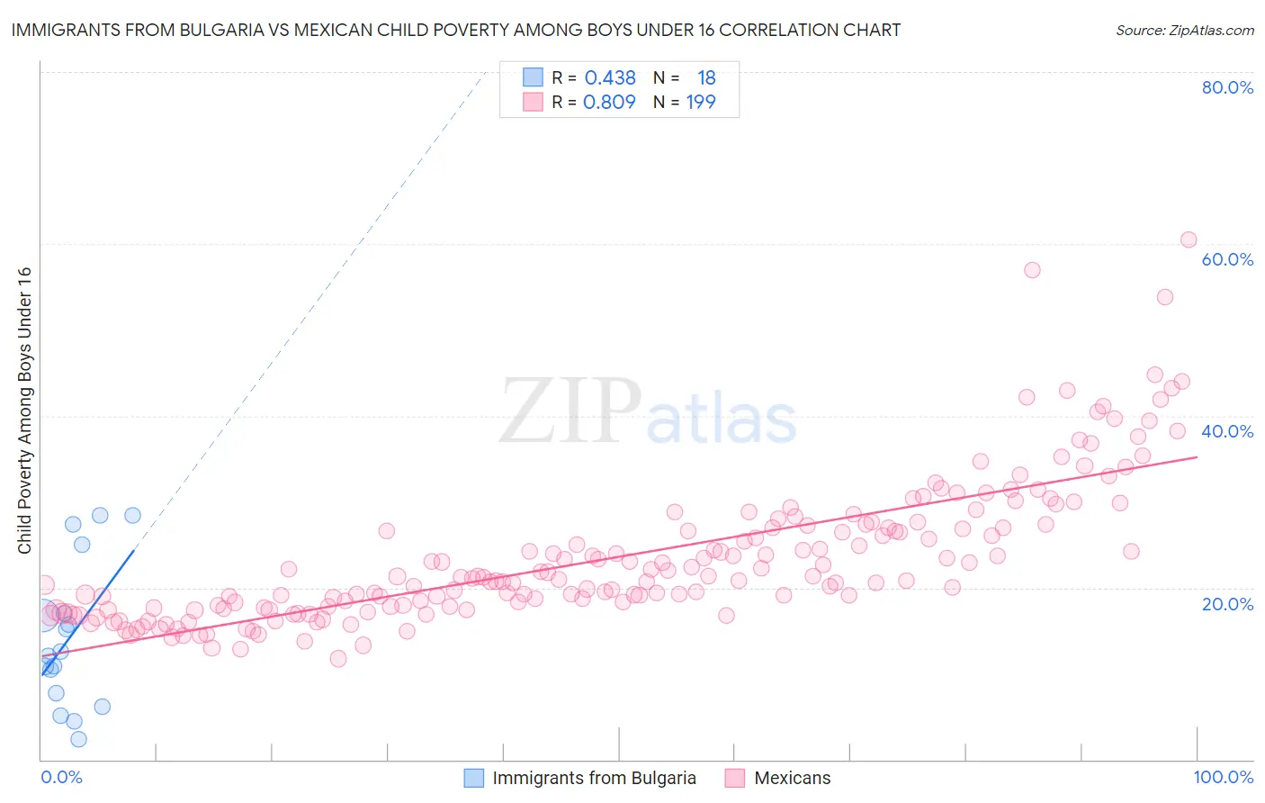 Immigrants from Bulgaria vs Mexican Child Poverty Among Boys Under 16