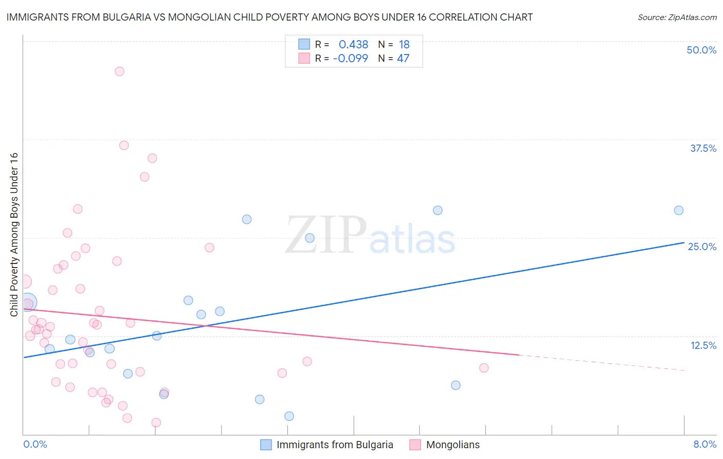 Immigrants from Bulgaria vs Mongolian Child Poverty Among Boys Under 16