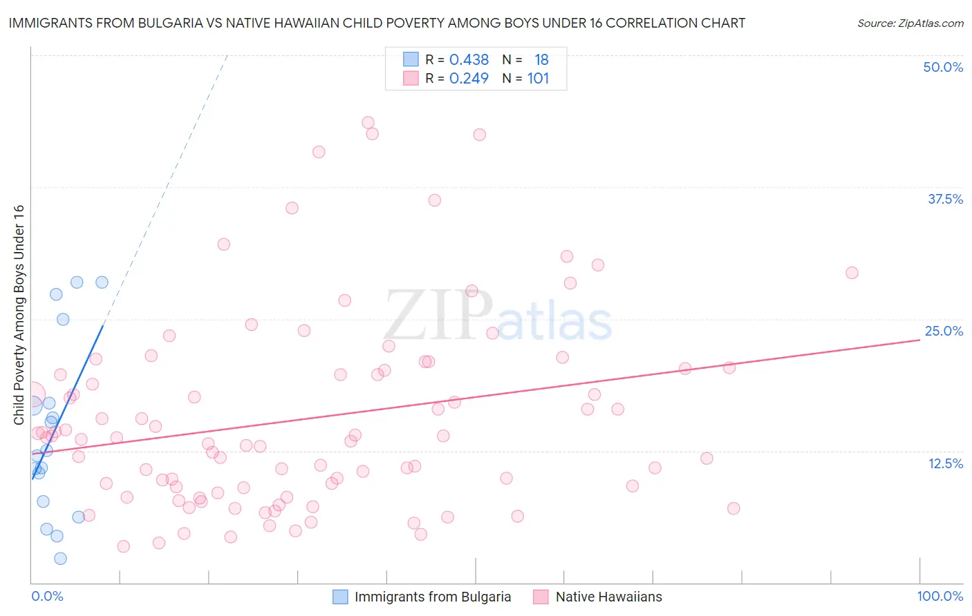 Immigrants from Bulgaria vs Native Hawaiian Child Poverty Among Boys Under 16