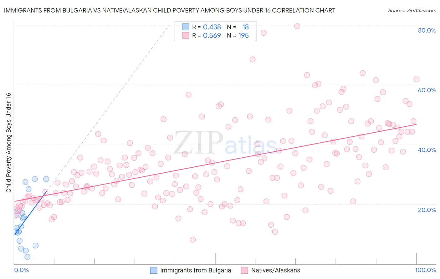 Immigrants from Bulgaria vs Native/Alaskan Child Poverty Among Boys Under 16