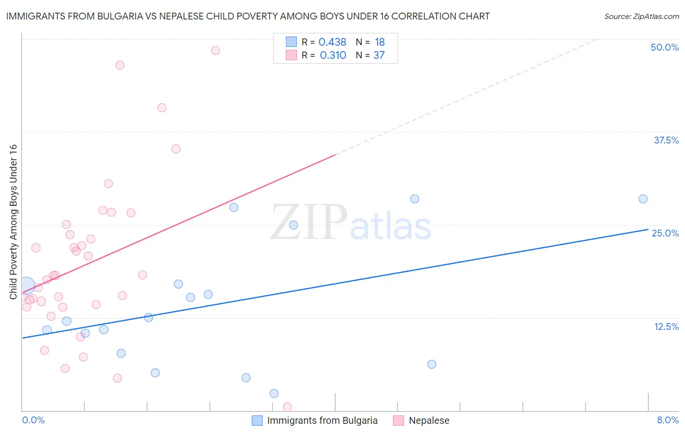 Immigrants from Bulgaria vs Nepalese Child Poverty Among Boys Under 16