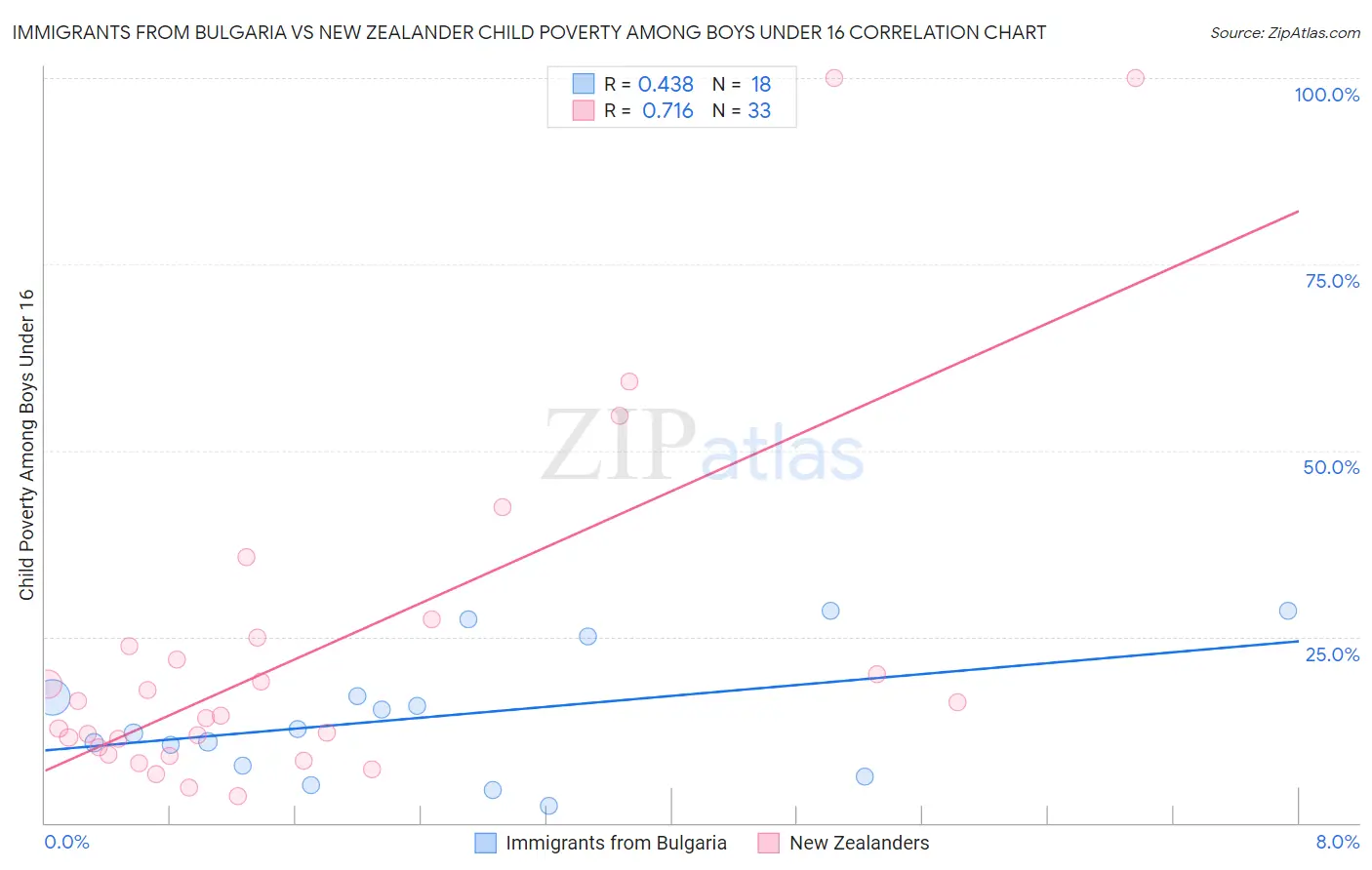 Immigrants from Bulgaria vs New Zealander Child Poverty Among Boys Under 16