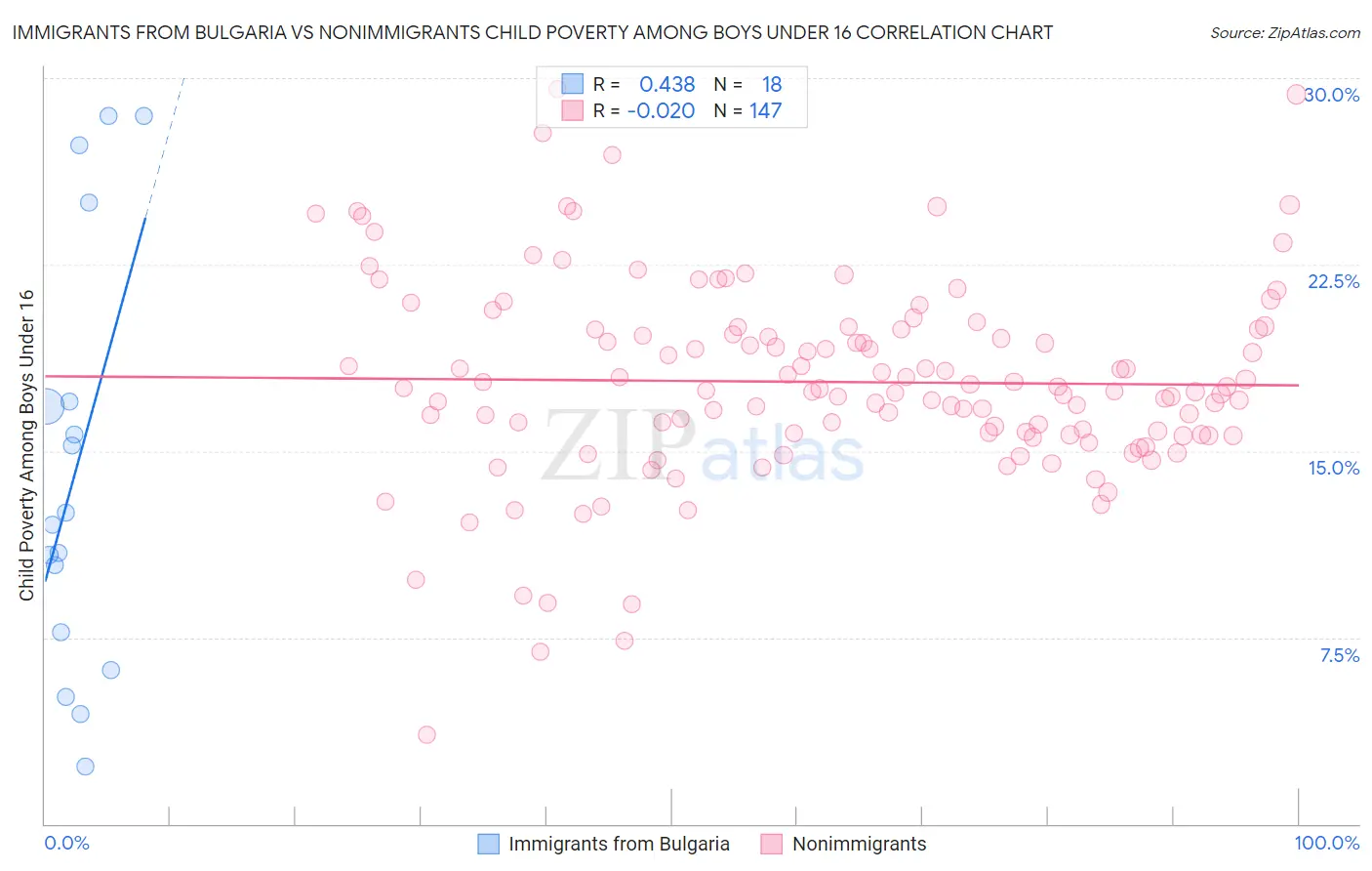 Immigrants from Bulgaria vs Nonimmigrants Child Poverty Among Boys Under 16