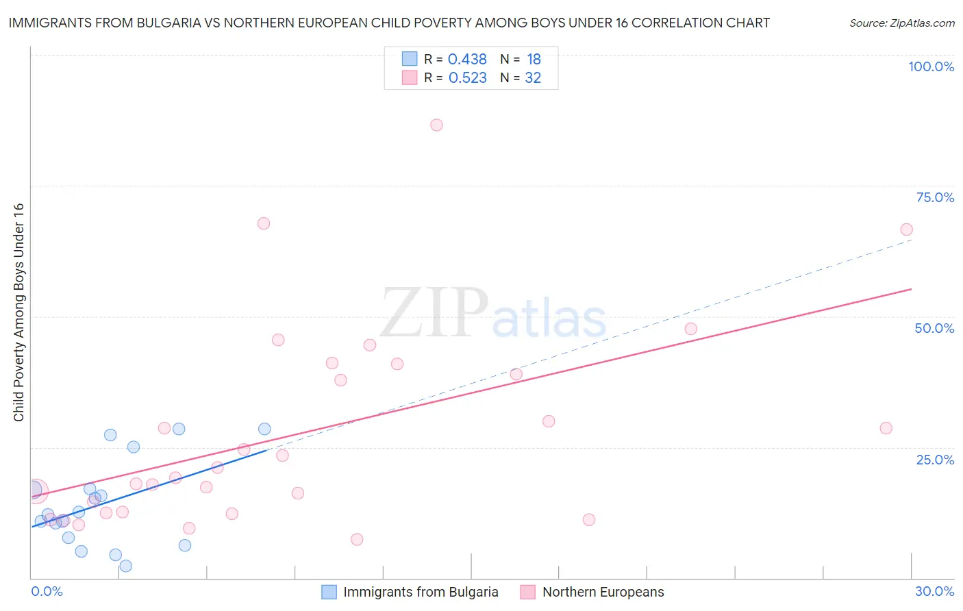 Immigrants from Bulgaria vs Northern European Child Poverty Among Boys Under 16