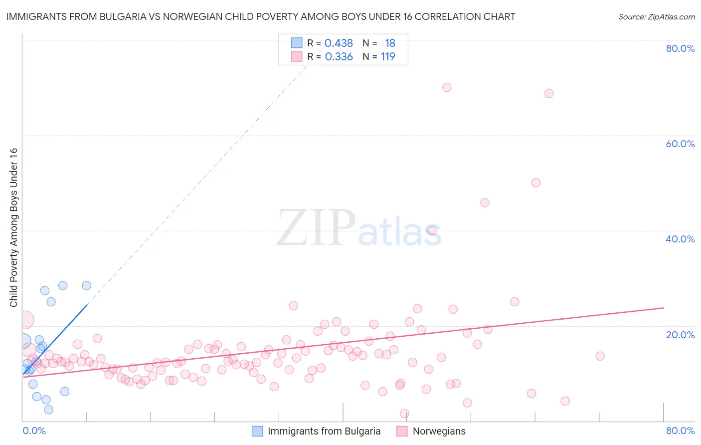 Immigrants from Bulgaria vs Norwegian Child Poverty Among Boys Under 16