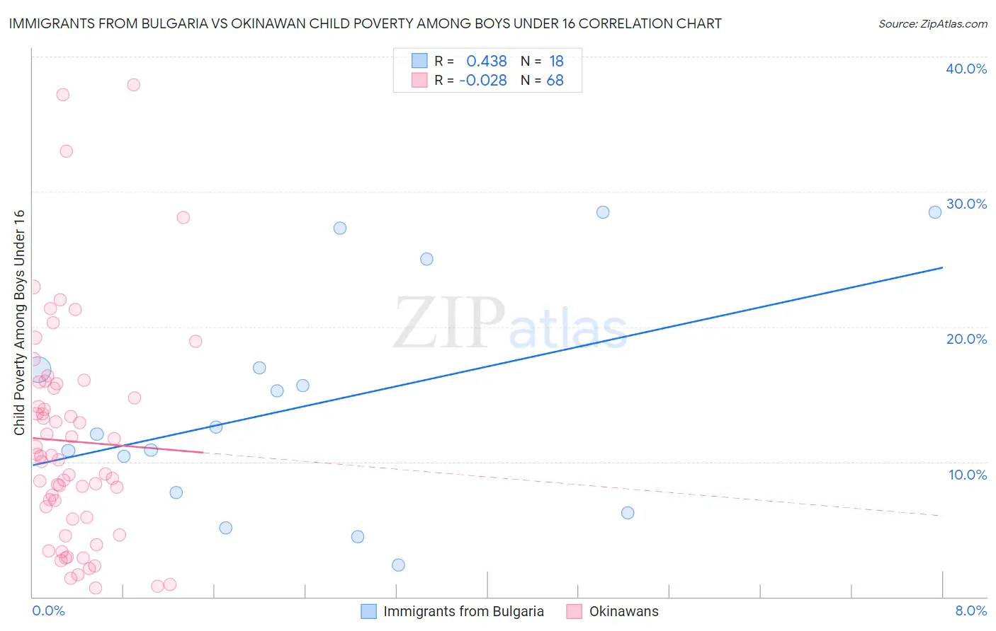 Immigrants from Bulgaria vs Okinawan Child Poverty Among Boys Under 16