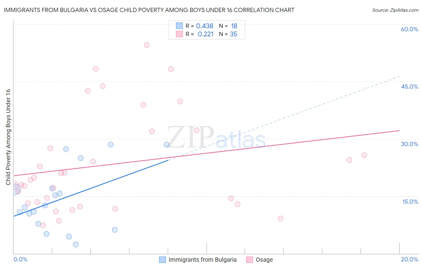 Immigrants from Bulgaria vs Osage Child Poverty Among Boys Under 16