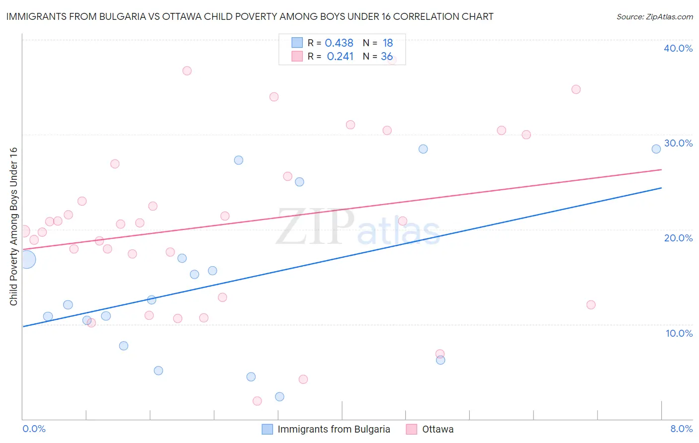 Immigrants from Bulgaria vs Ottawa Child Poverty Among Boys Under 16