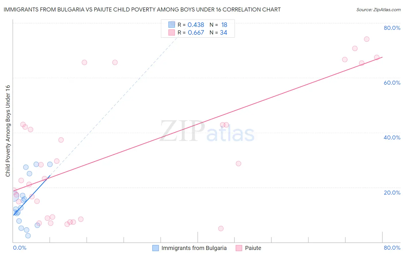 Immigrants from Bulgaria vs Paiute Child Poverty Among Boys Under 16