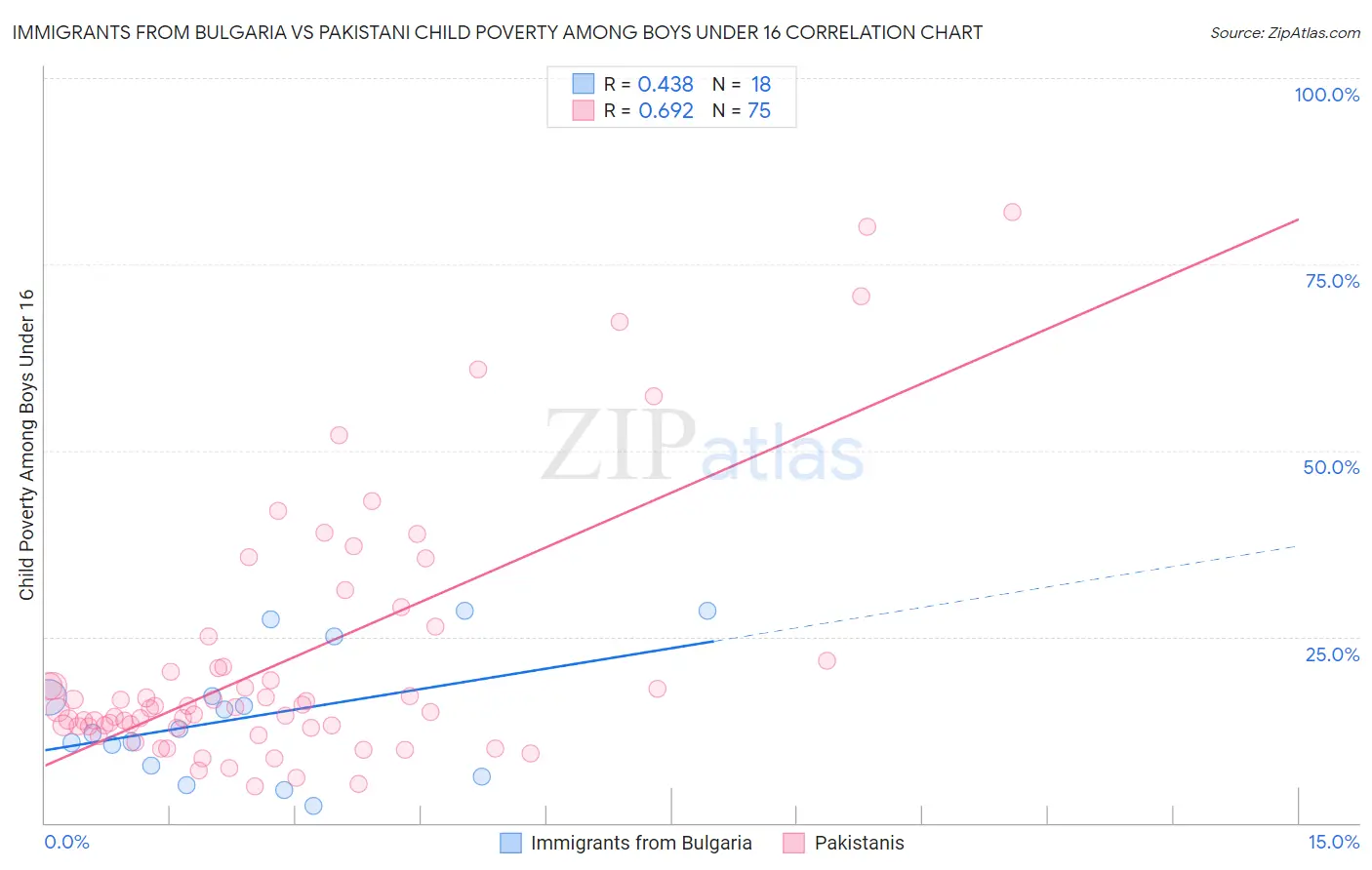 Immigrants from Bulgaria vs Pakistani Child Poverty Among Boys Under 16