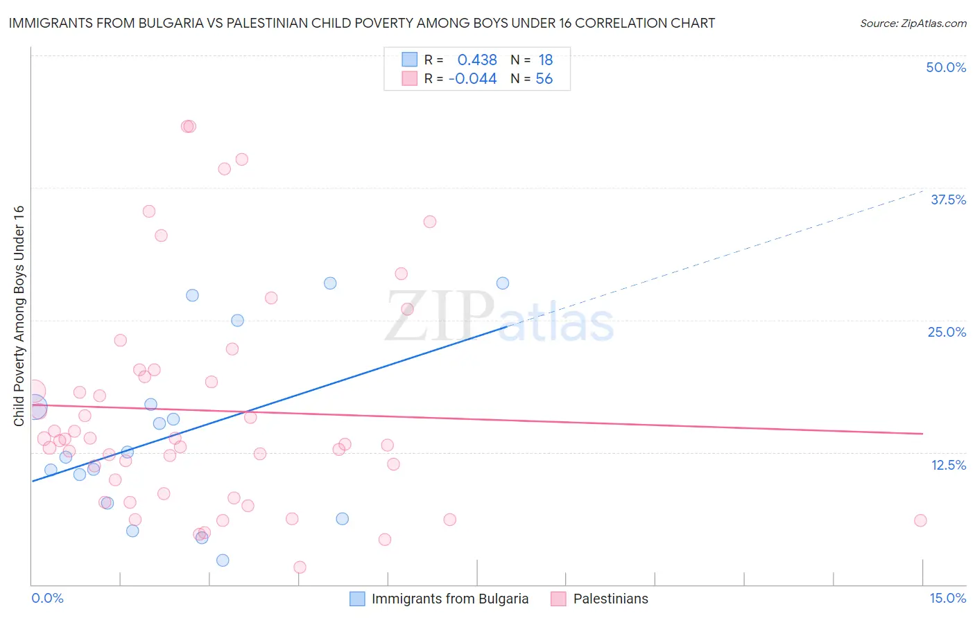 Immigrants from Bulgaria vs Palestinian Child Poverty Among Boys Under 16