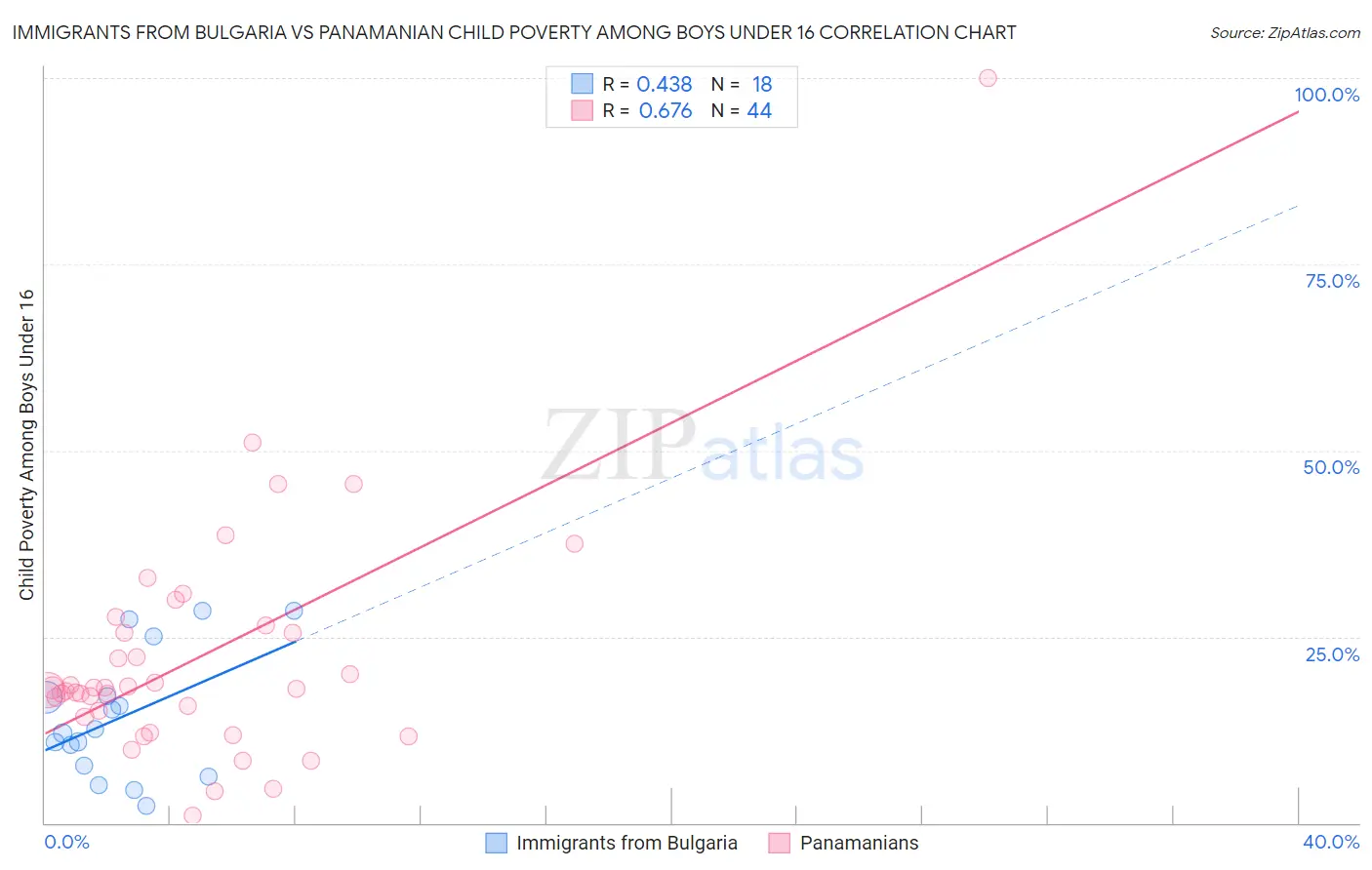 Immigrants from Bulgaria vs Panamanian Child Poverty Among Boys Under 16